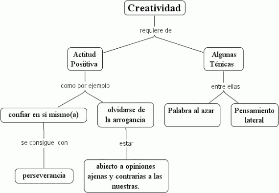 La creatividad supone ACTITUD y algunas TÉCNICAS