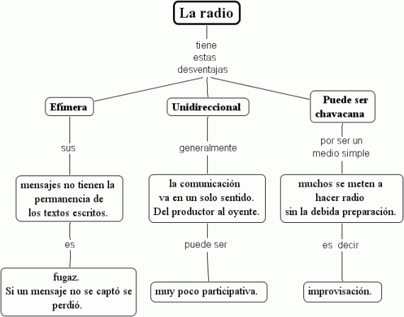 Desventajas de la radio