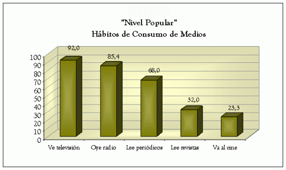 La radio es el segundo medio en importancia