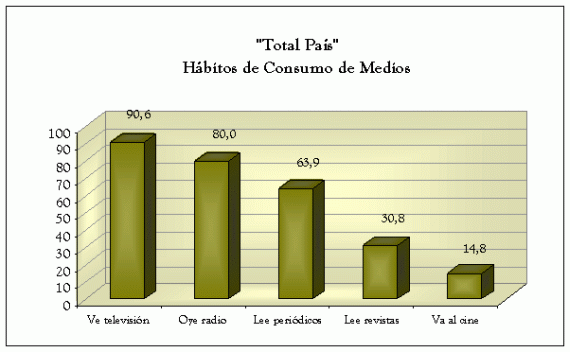 Consumo de la radio a nivel nacional