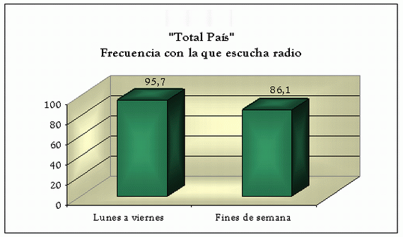 La radio se escucha todos los días