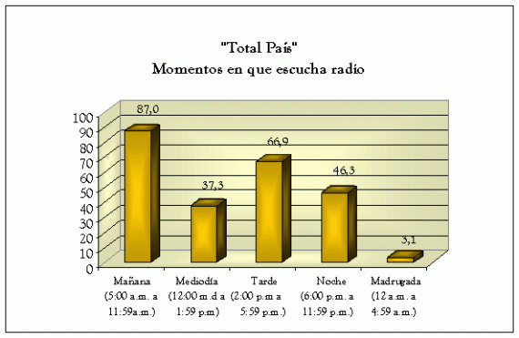 A toda hora se escucha radio