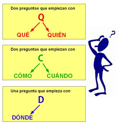 Las cinco preguntas