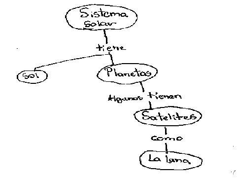 Mapas conceptuales.